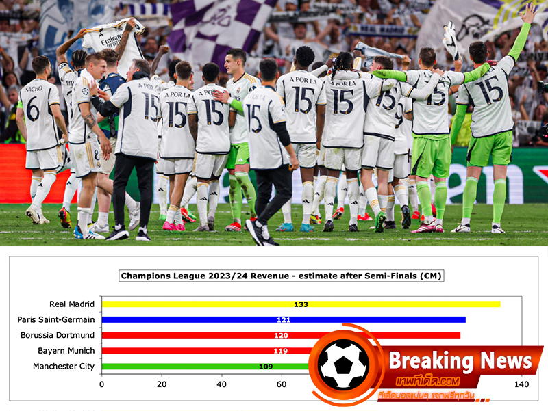 เรอัล มาดริด รับเงินสูงสุด133 ล้านยูโร และลุ้นรับเพิ่มอีก 3-4 ล้านยูโร หากคว้าแชมป์